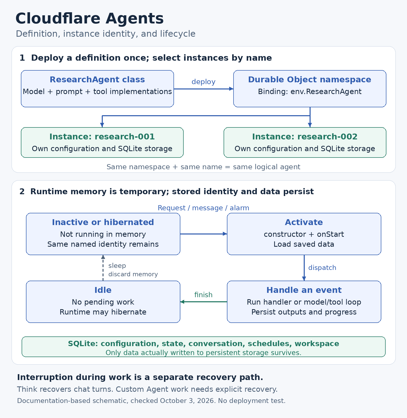Documentation-based schematic of Cloudflare Agents, checked October 3, 2026. The top panel shows one ResearchAgent class deployed to a Durable Object namespace, with research-001 and research-002 holding separate configuration and SQLite storage. The lower panel shows one instance activated by a request, message or alarm, initialized through constructor and onStart, handling work and persisting output, then becoming idle and possibly hibernating. Only written data survives; runtime memory is discarded. Interruption during work follows a separate recovery path: Think supplies bounded chat recovery, while custom work on the base Agent requires explicit recovery. No Cloudflare deployment was tested.